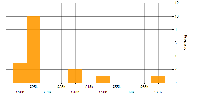 Salary histogram for TCP/IP in Wales