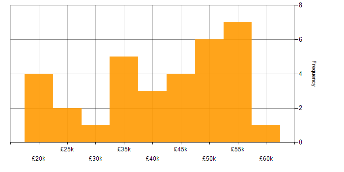 Salary histogram for TCP/IP in West Yorkshire