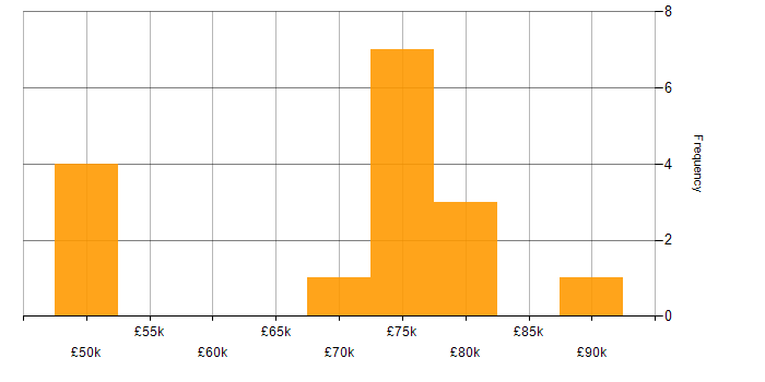Salary histogram for tcpdump in the UK