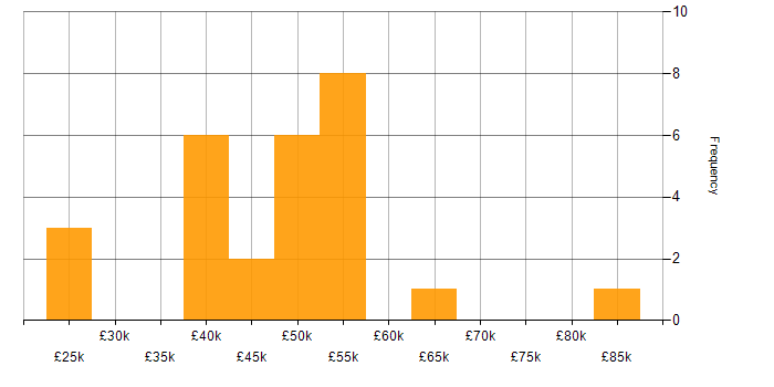 Salary histogram for TDD in the East Midlands