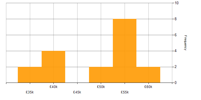 Salary histogram for TDD in East Sussex