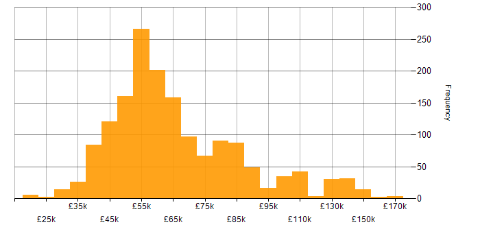 Salary histogram for TDD in England