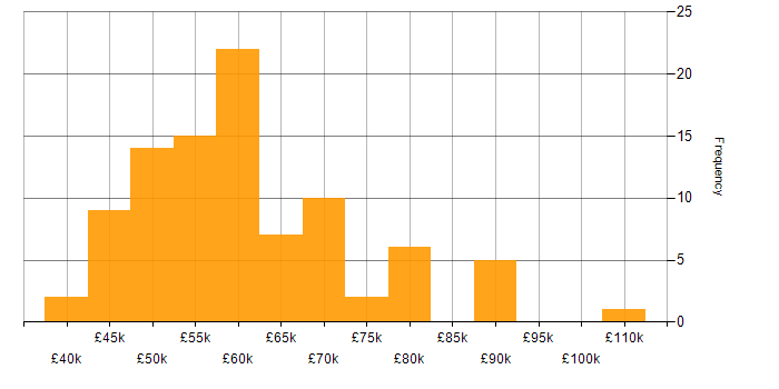 Salary histogram for TDD in Hampshire