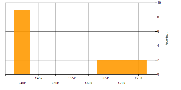 Salary histogram for TDD in Lancashire