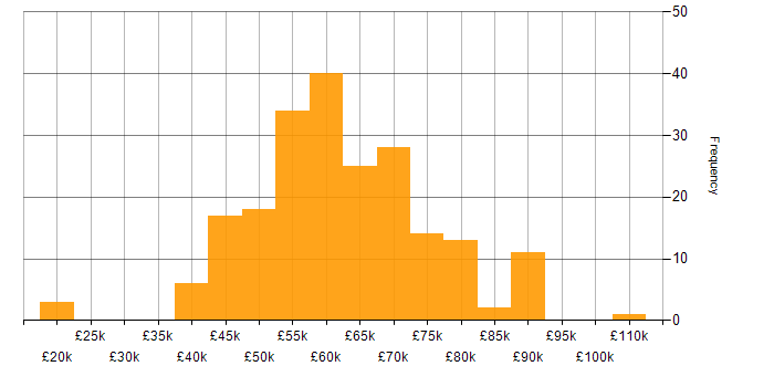 Salary histogram for TDD in Manchester