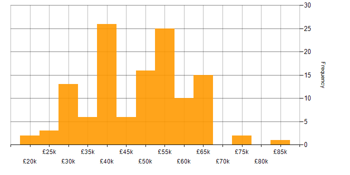 Salary histogram for TDD in the Midlands