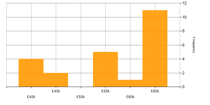 Salary histogram for TDD in Newcastle upon Tyne