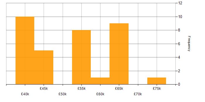 Salary histogram for TDD in the North East
