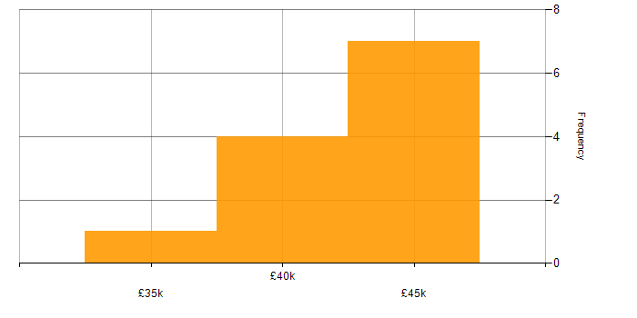 Salary histogram for TDD in North Wales