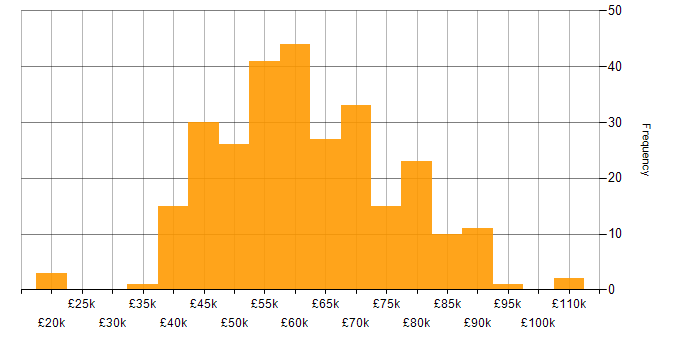 Salary histogram for TDD in the North West