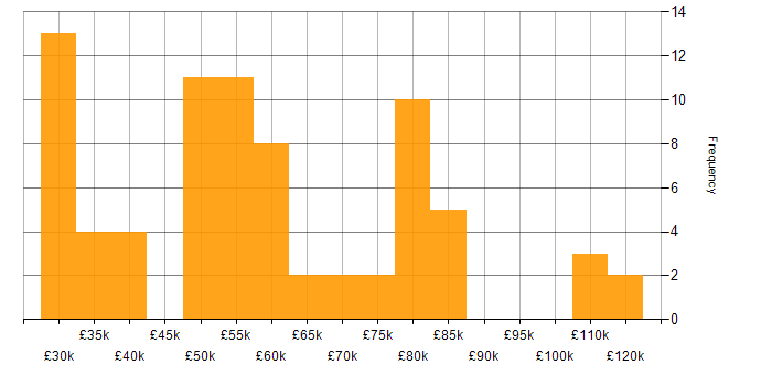 Salary histogram for TDD in Scotland