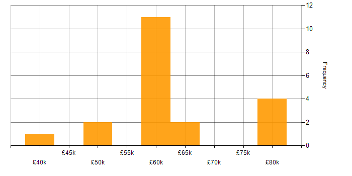 Salary histogram for TDD in Southampton