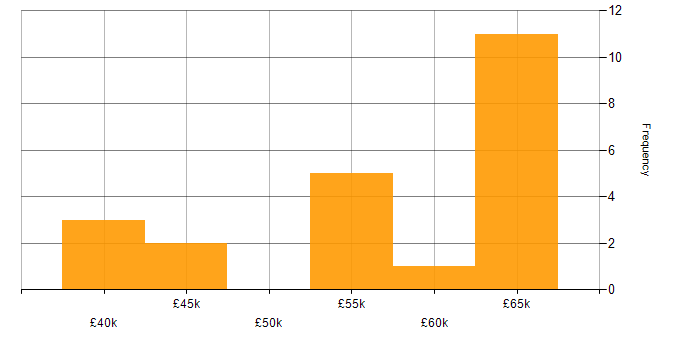 Salary histogram for TDD in Tyne and Wear