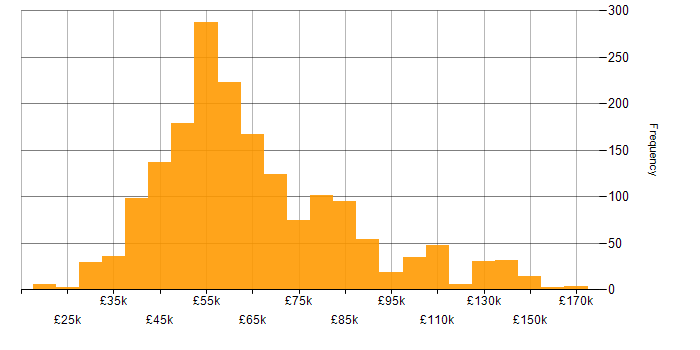 Salary histogram for TDD in the UK