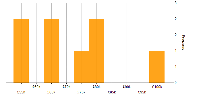 Salary histogram for TDD in West London
