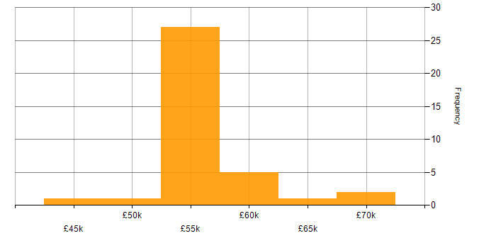 Salary histogram for TDD in West Sussex
