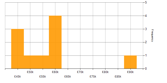 Salary histogram for TDD in Wiltshire