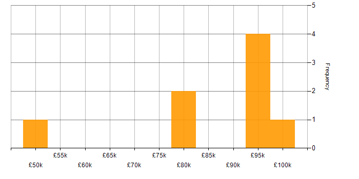 Salary histogram for Team Foundation Server in the City of London