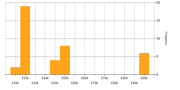 Salary histogram for Team Foundation Server in the Midlands
