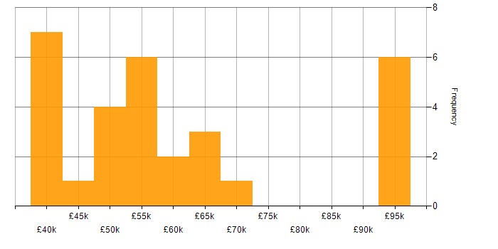 Salary histogram for Team Foundation Server in the North of England