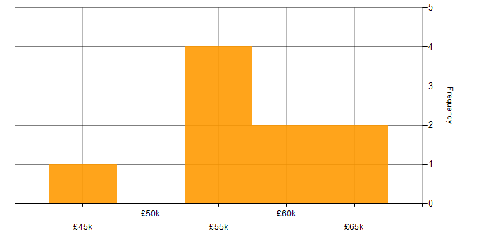 Salary histogram for Team Foundation Server in the South West