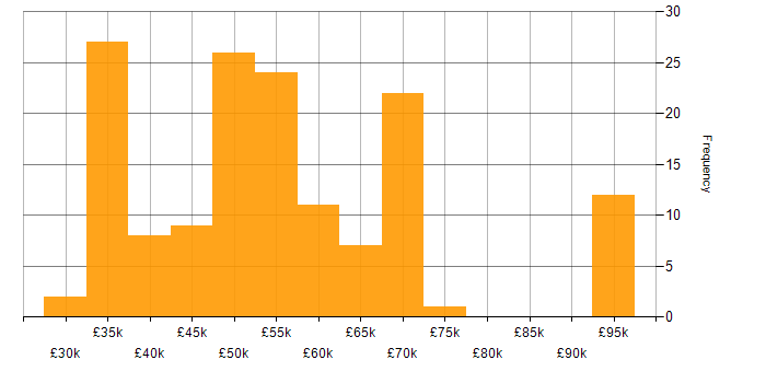 Salary histogram for Team Foundation Server in the UK excluding London