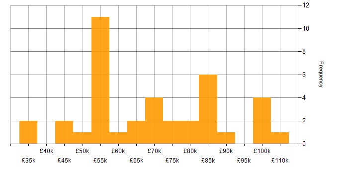 Salary histogram for Team Leader in the City of London