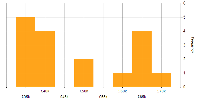 Salary histogram for Team Leader in Liverpool
