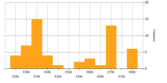 Salary histogram for Team Leader in the North East