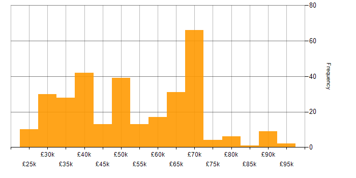 Salary histogram for Team Leader in the North of England