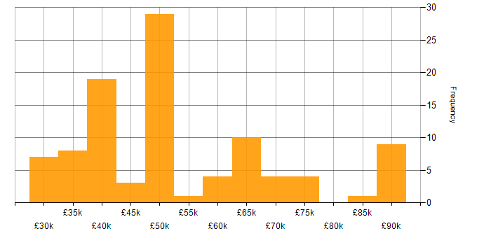 Salary histogram for Team Leader in the North West