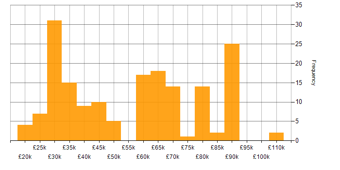 Salary histogram for Team Leader in the South East
