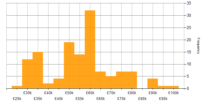 Salary histogram for Team Leader in the South West