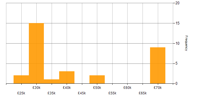 Salary histogram for Team Leader in Southampton