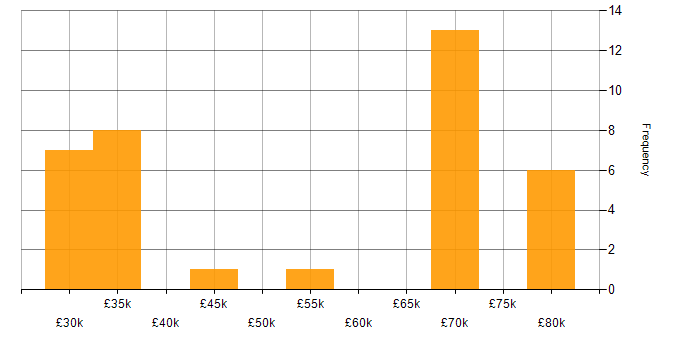 Salary histogram for Team Leader in Tyne and Wear
