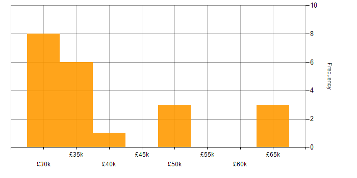 Salary histogram for Team Leader in Wiltshire