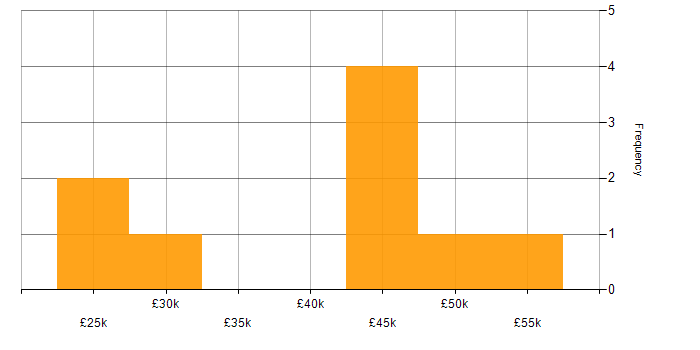 Salary histogram for Team-Oriented Environment in the North of England