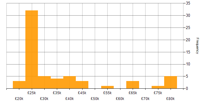 Salary histogram for Team-Oriented Environment in the UK excluding London