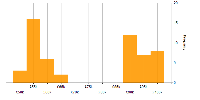 Salary histogram for Teamcenter in the UK