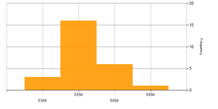 Salary histogram for Teamcenter in the UK excluding London