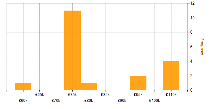 Salary histogram for TeamCity in Central London