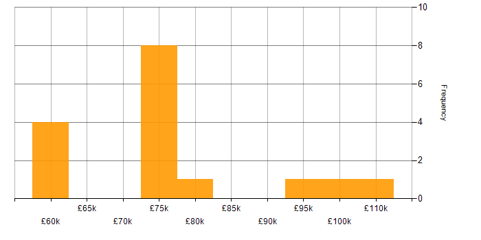 Salary histogram for TeamCity in the City of London
