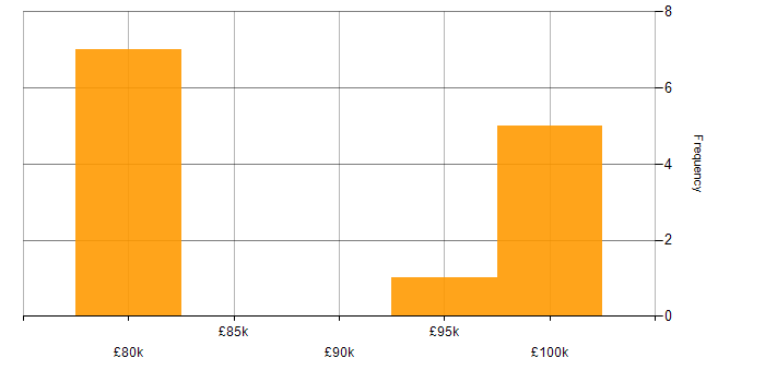 Salary histogram for TeamCity in Knutsford
