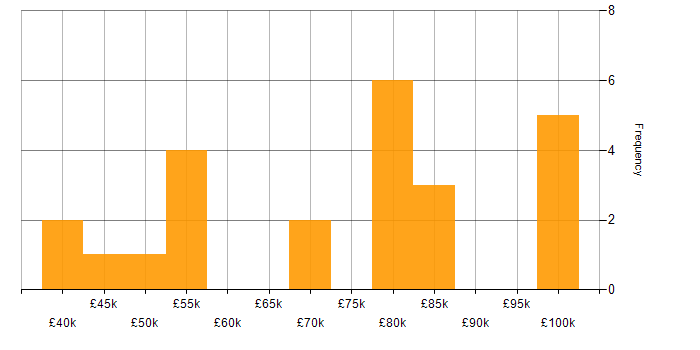Salary histogram for TeamCity in the North West