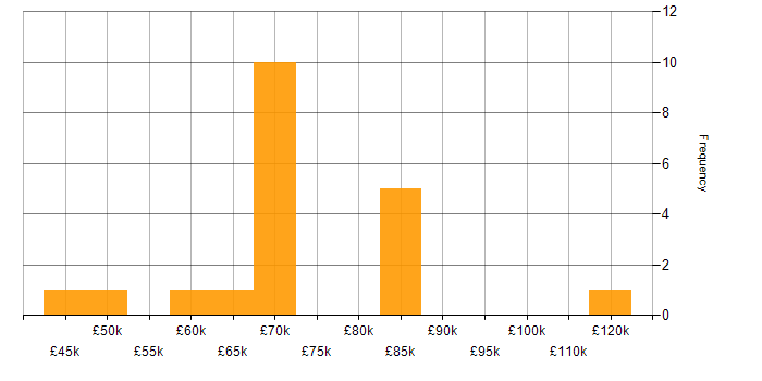 Salary histogram for TeamCity in the South East