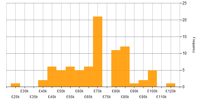 Salary histogram for TeamCity in the UK excluding London