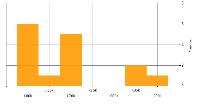 Salary histogram for Tech for Good in Cambridge