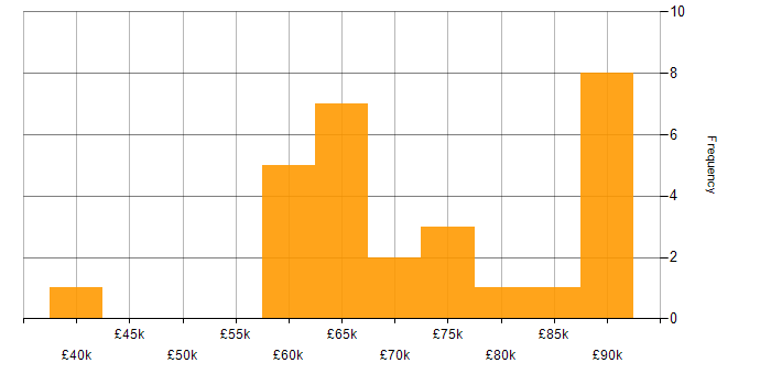 Salary histogram for Tech for Good in the City of London