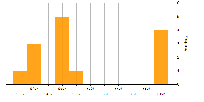Salary histogram for Tech for Good in the East Midlands