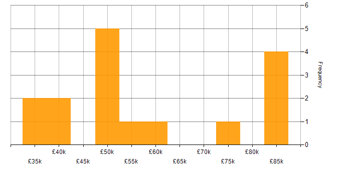 Salary histogram for Tech for Good in the Midlands